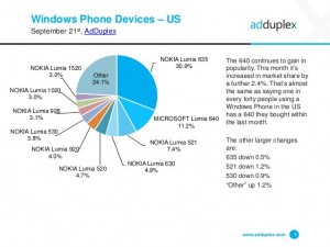 Ventas de los teléfonos con Windows Phone en US