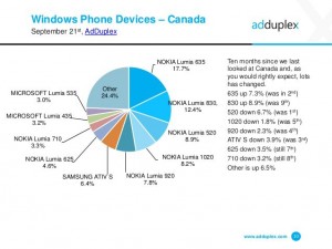 Ventas de los teléfonos con Windows Phone en Canadá