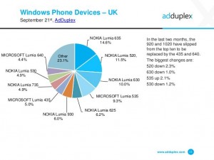 Ventas de los teléfonos con Windows Phone en UK