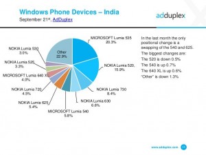 Ventas de los teléfonos con Windows Phone en India